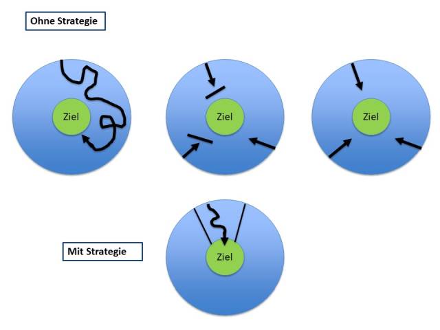 BGM Konzept 3 Kreise zeigen Handlungen ohne strategie, ein Kreis mit Strategie